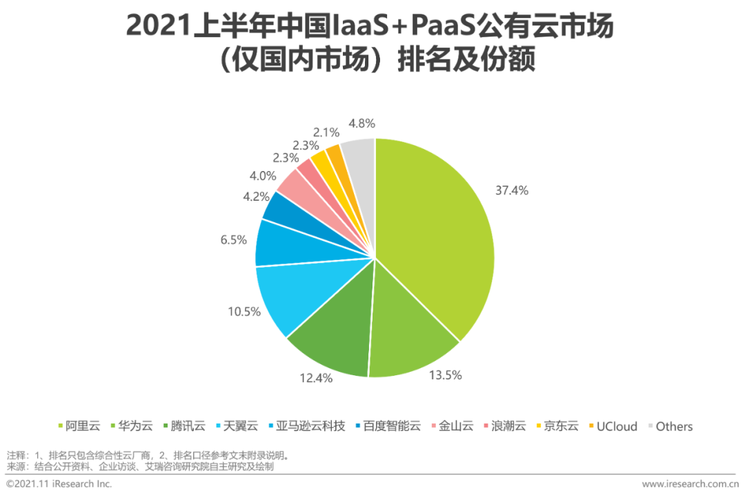 2021上半年中国基础云服务市场追踪