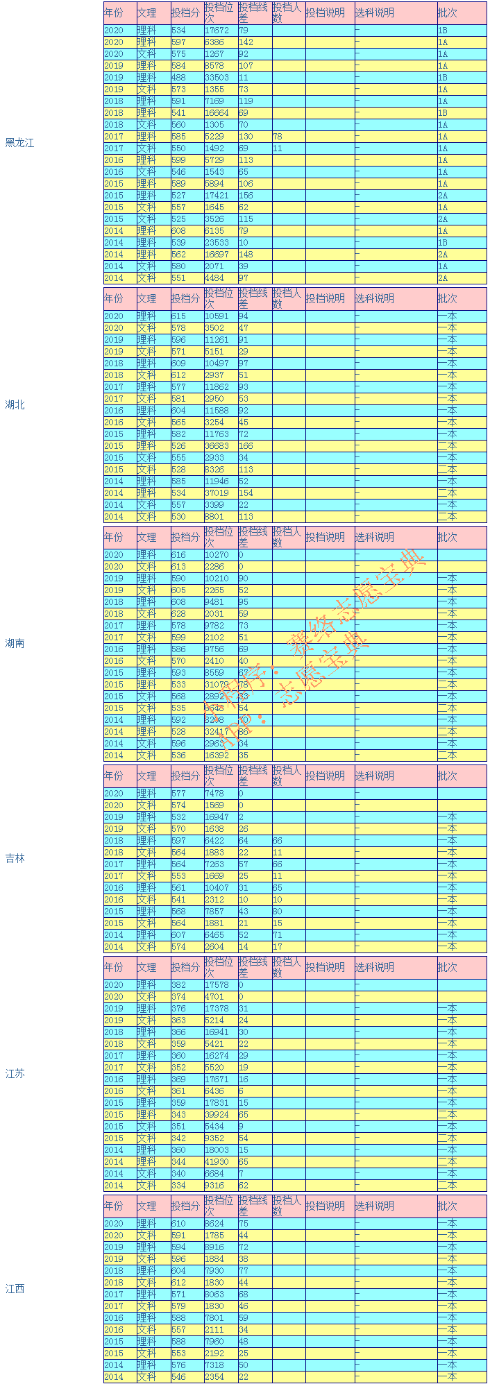 西南交通大学录取分是多少？往年录取难度大吗？