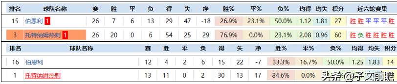 大哥砸30w伯恩利不败(伯恩利VS热刺：保级与争冠！)