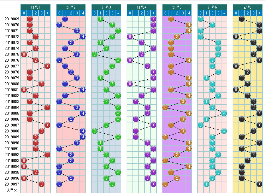 福彩双色球098期开奖走势图-定位 尾数 余数 篮球分析走势图