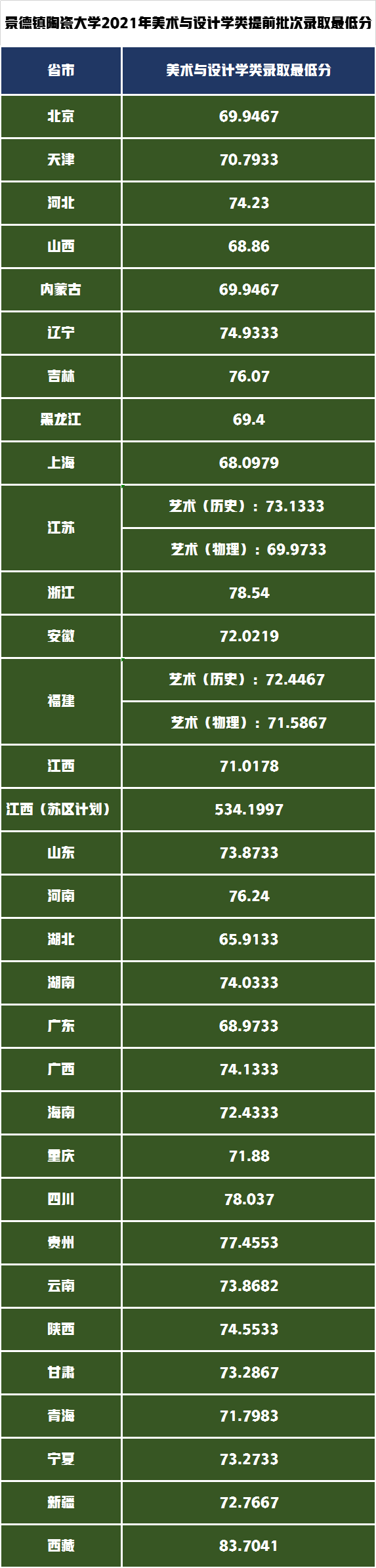 请收藏：景德镇陶瓷大学2021年艺术类本科提前批次录取分数线发布