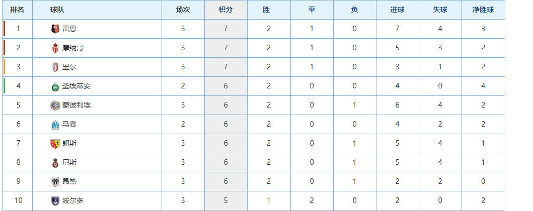 2020法甲积分(法甲最新积分榜！巴黎神奇逃出降级区，雷恩领跑，里昂第11名)