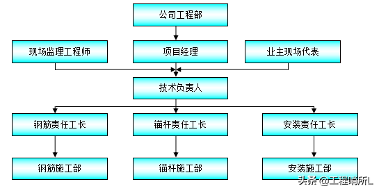 碧桂园-抗浮锚杆工程施工方案