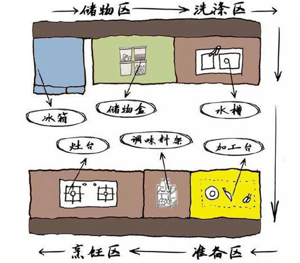 什么样的厨房用起来最顺手？推荐大家：这4种黄金布局，太实用了