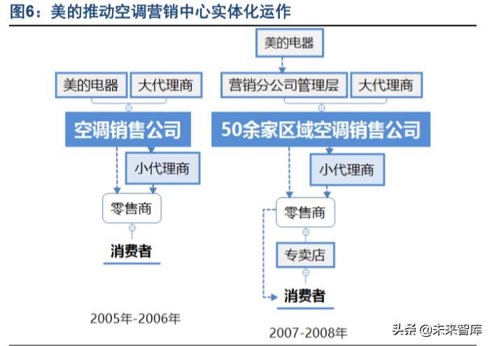 家电行业渠道专题研究美的渠道的开源与节流