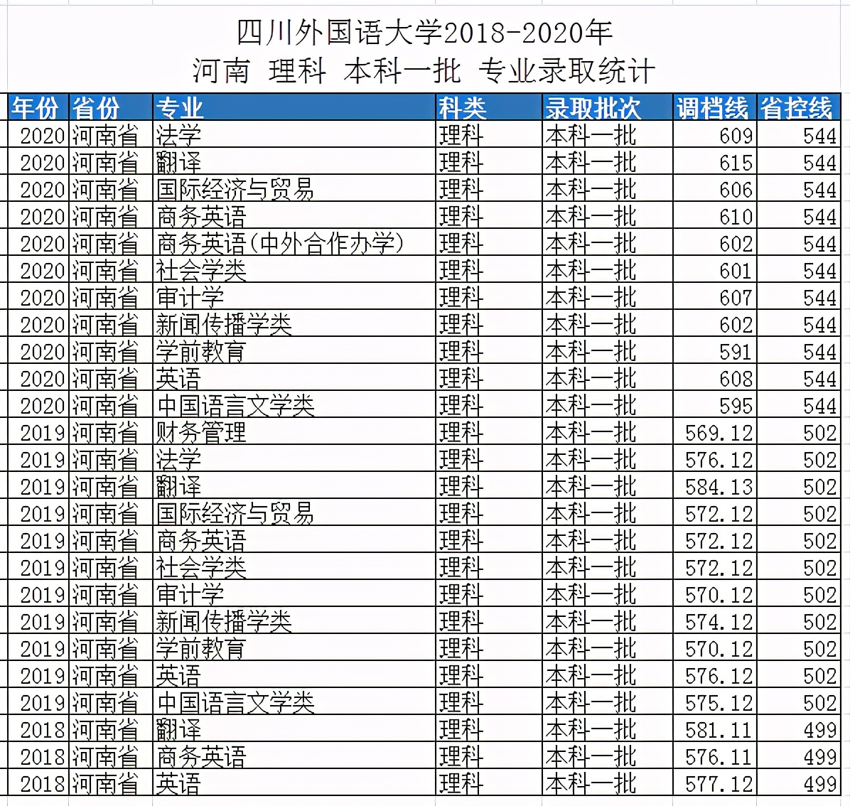 四川外国语大学2018-2020年河南专业录取情况，附：电子版下载