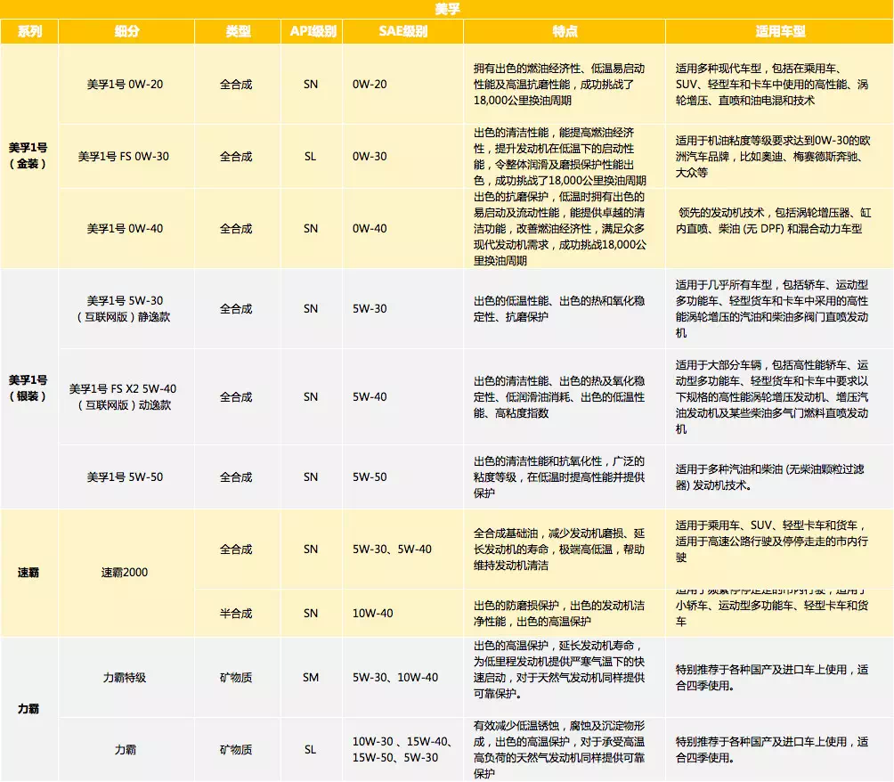 又到年底了！汽车保养到底需要用啥机油？果真是越贵越好吗？