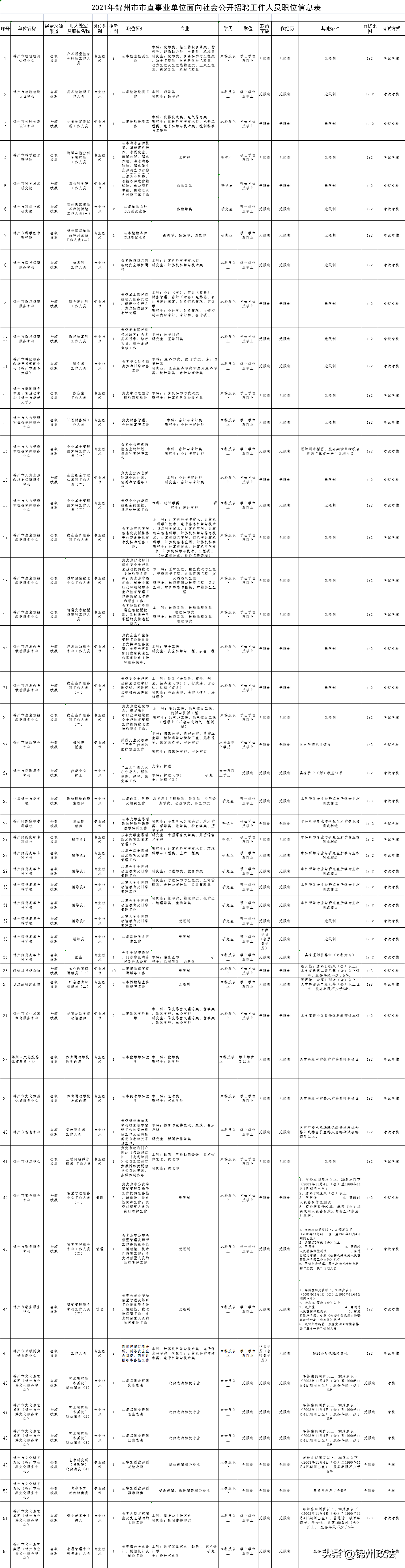 2021年锦州市市直事业单位面向社会公开招聘工作人员公告