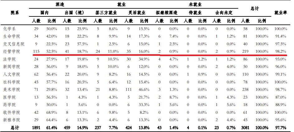 经济类专业就业：读博一定好吗？五道口金融学院和光华学院谁强？