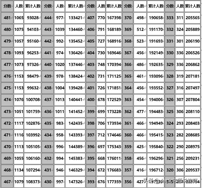 2019年安徽省高考理科&文科一分一段表位次排名