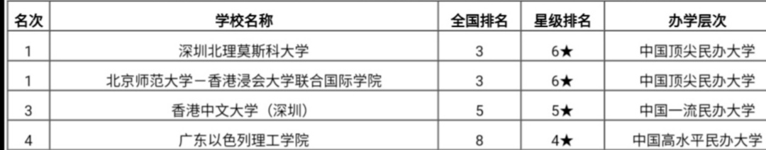 广东省64所大学排名，暨南大学排名第三！地理位置优越，值得报考