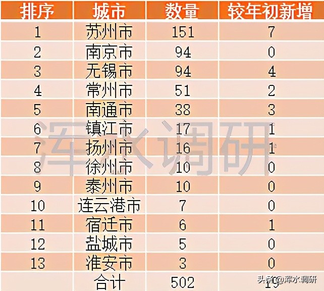 2021一季度江苏上市公司报告：总数超500家，无锡追平南京