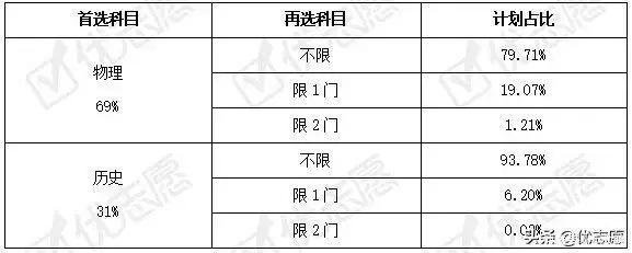 新高考选科分析：全国六省2021新高考，生物成热门，政治受冷落