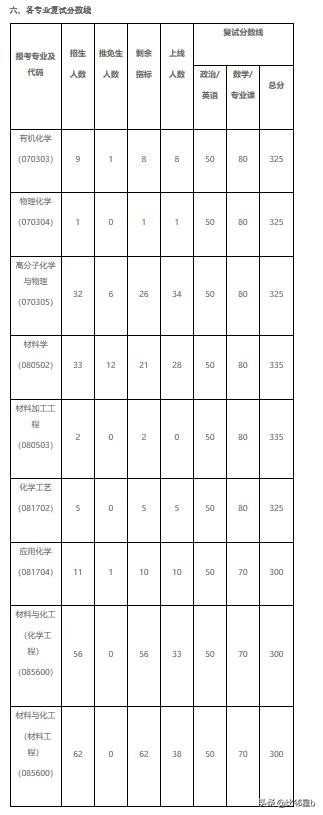 手慢无，6月4日捡漏调剂北京林业大学、西北工业大学、贵州大学