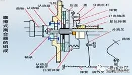 离合器的结构和工作原理（图解）