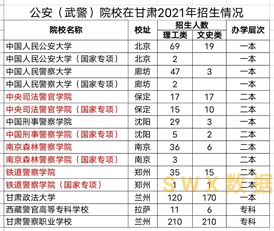 高考那些事——公安（武警）类院校在甘肃招生情况及报考指南