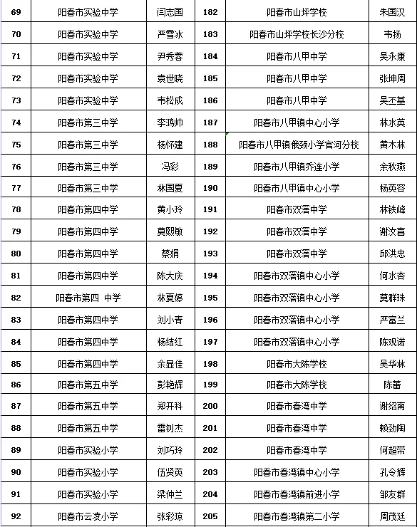 ycqq阳春本地招聘（阳春拟认定225名优秀教师）