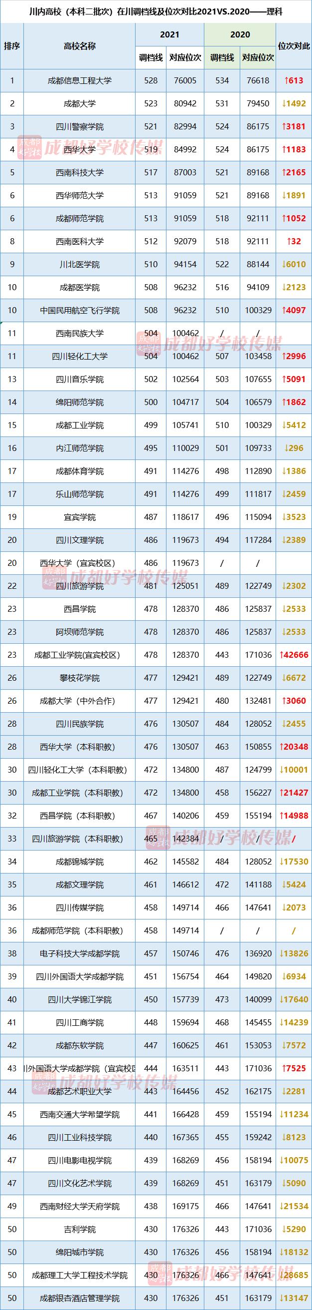 四川考生上哪所省内二本大学最难？2021川内二本院校录取数据分析