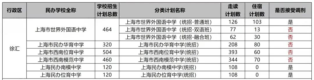 沪今年17所民办初中不接受调剂，填报时要注意