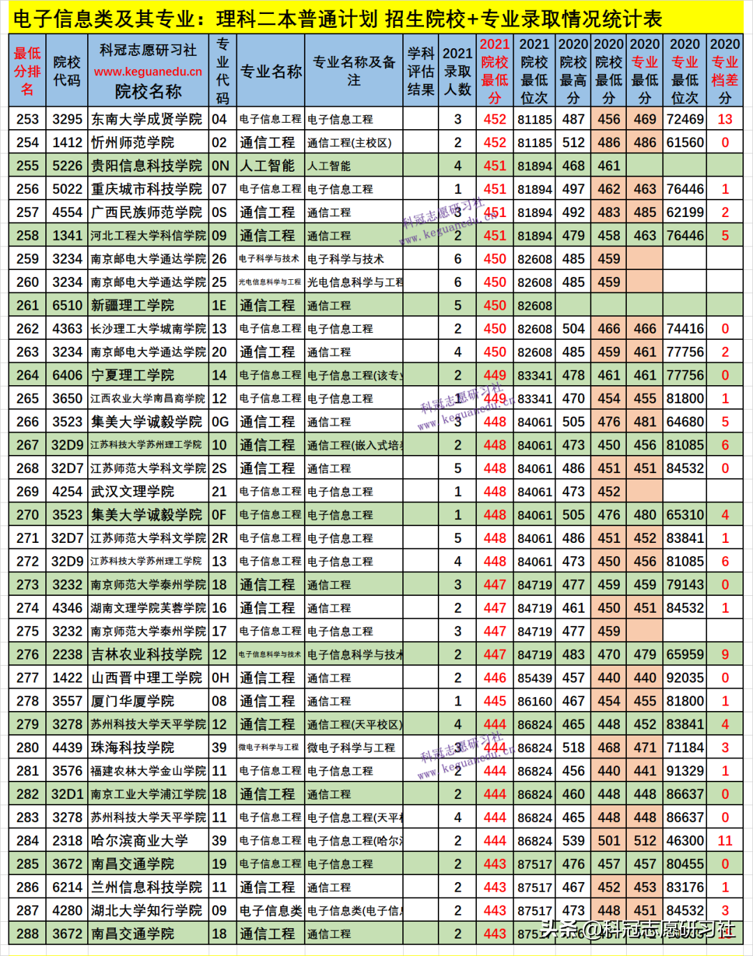 云南高考：电子信息类21个专业盘点！2021文理科本科录取报告