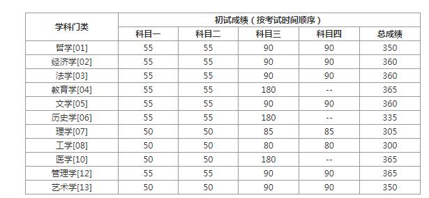 2020考研全国34所自划线院校复试分数线汇总