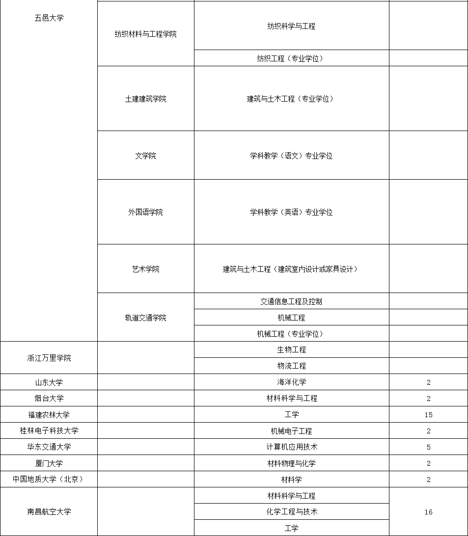 最新，近210所大学研究所接受调剂，名额多