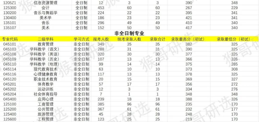 华南师范大学考研报考难度如何？专业招录情况一文全解