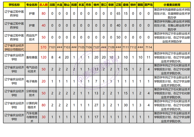 辽宁2021年初中起点非师范类五年制高职学校录取分数线+计划出炉