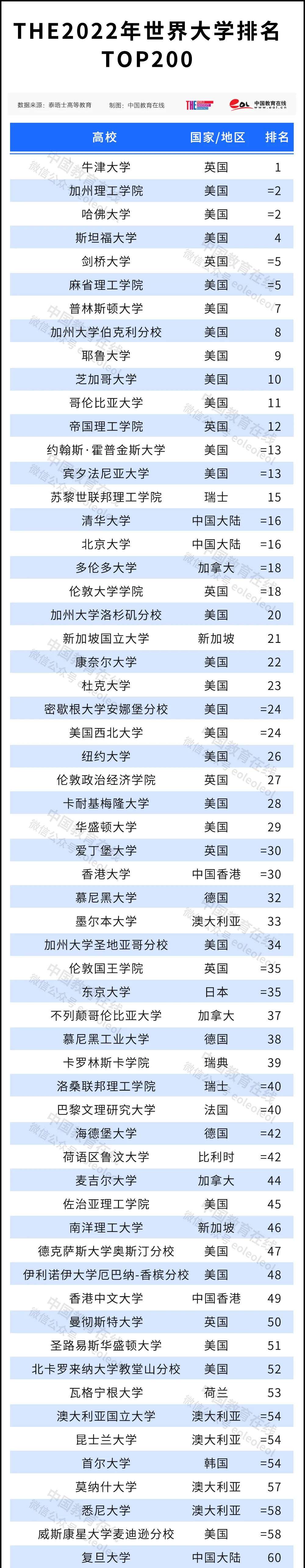 清北并列！史上最高排名！2022泰晤士高等教育世界大学排名公布