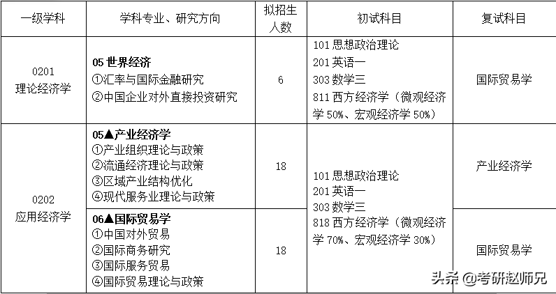 安徽财经大学经济学考研数据分析（学硕）