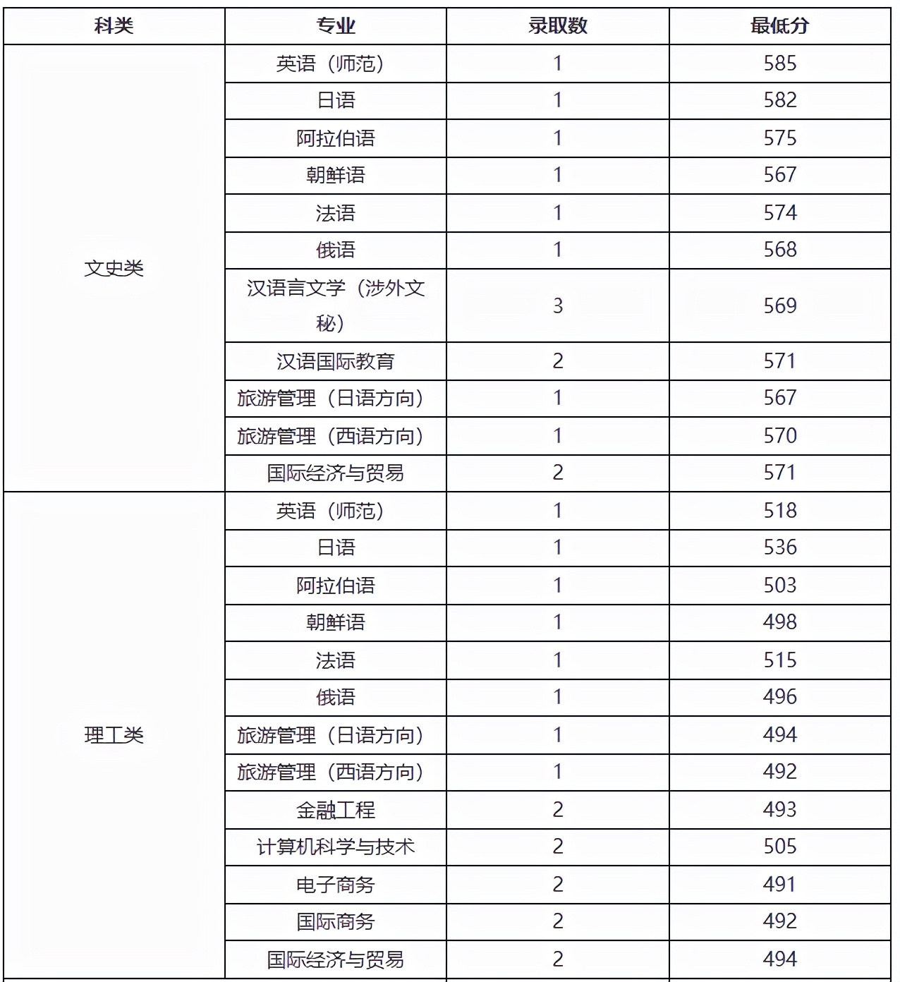 2021浙江外国语学院录取分数