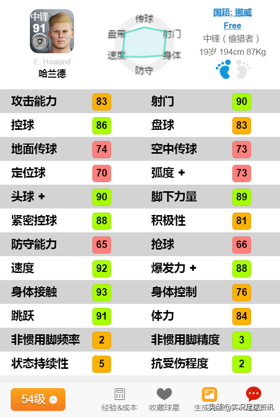 年龄在西班牙球员中仅次于博扬和劳尔(升值球员在这里，实况足球现实涨幅榜单TOP7-13)