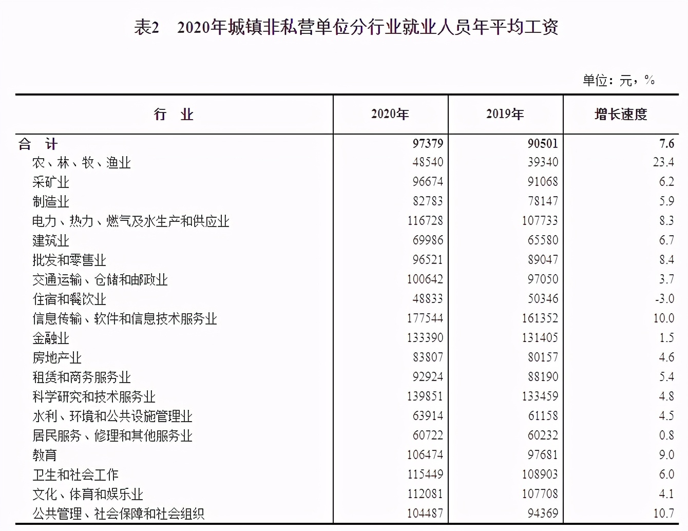 「月薪工资」全国平均工资标准详解（月薪过万是少数，收入水平最高的还是码农）