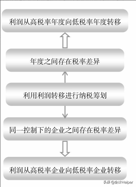 太赞了！186个税务筹划案例汇总，帮你轻松搞定税务筹划