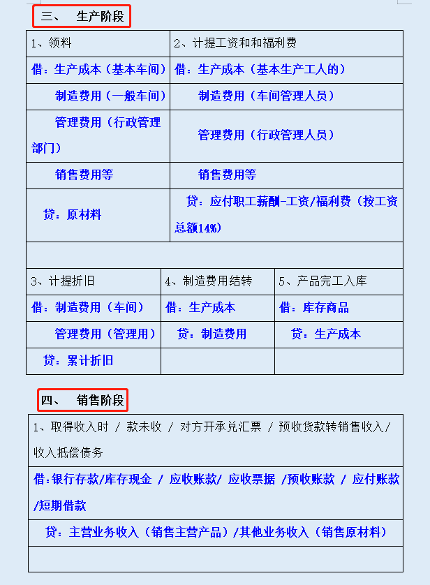 “鬼才”会计李姐熬夜汇总的73个基础会计分录汇总表格，超实用