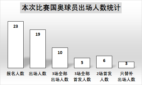 左路太沉寂(PP独家数据盘点国奥表现：进攻端两人有亮点 边后卫急需强大人才)