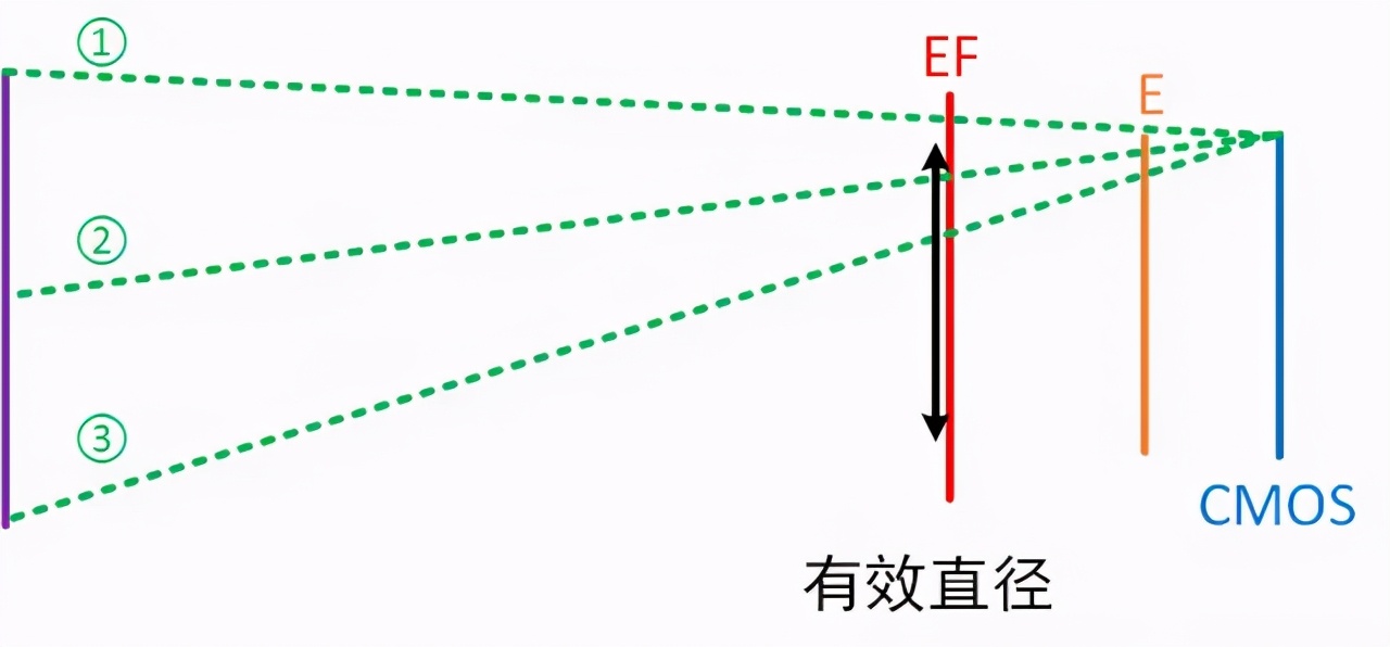 泡菜说｜镜头卡口小就一定不好吗？