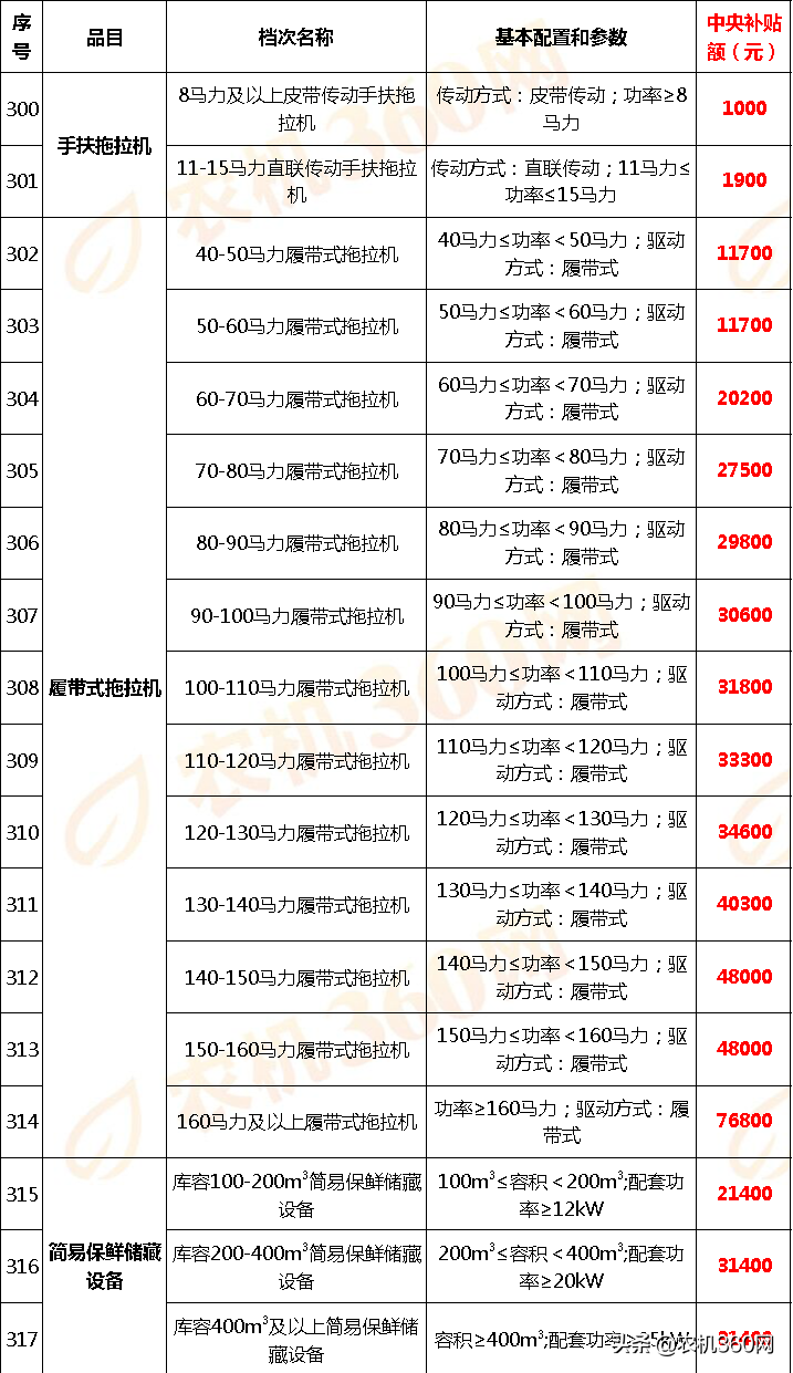 山西省(2020年第一批调整)农机补贴额一览表通告