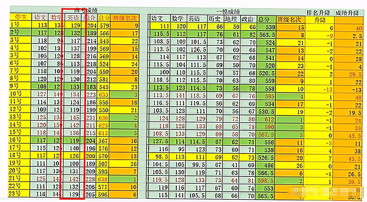 高三老师说，高考分数会比一模分数“高出”30分左右，有何依据？