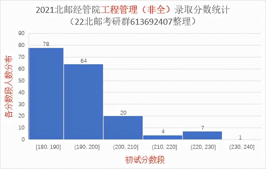 2021北京邮电大学研究生录取统计分析与报考建议