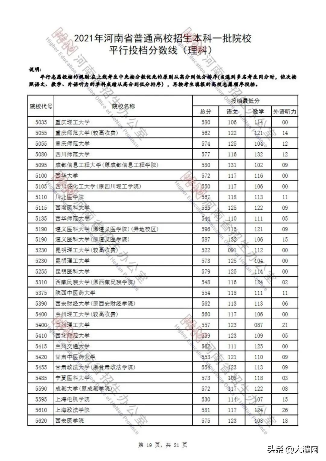 濮阳考生速看！河南本科一批院校平行投档分数线公布