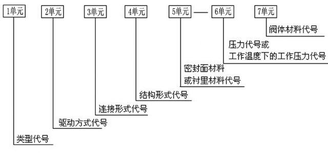 你知道吗？阀门上的编号、字母、数字都代表了什么？