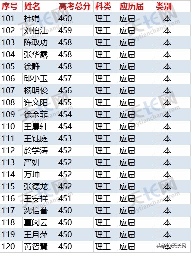独家：2019炳辉中学理科高考成绩最全榜单