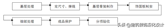 住宅精装修工程    施工工艺和质量标准