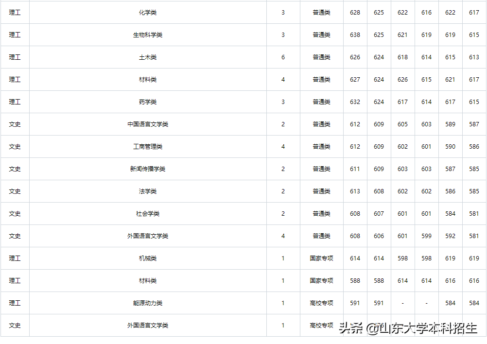 刚刚！2021山东省高考分数线公布！内附山东大学近三年录取分数！