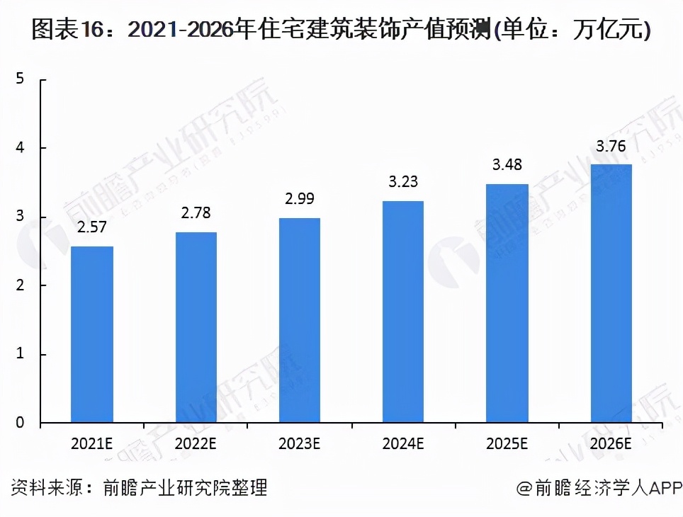 预见2021：《2021年中国家装行业全景图谱》(附发展趋势)