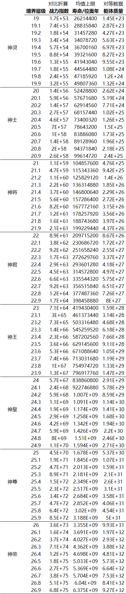 玄幻修真研究——修行者的寿命