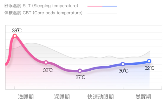 舒适不干燥，一觉睡到大天亮！水暖毯带给你不一样的取暖体验