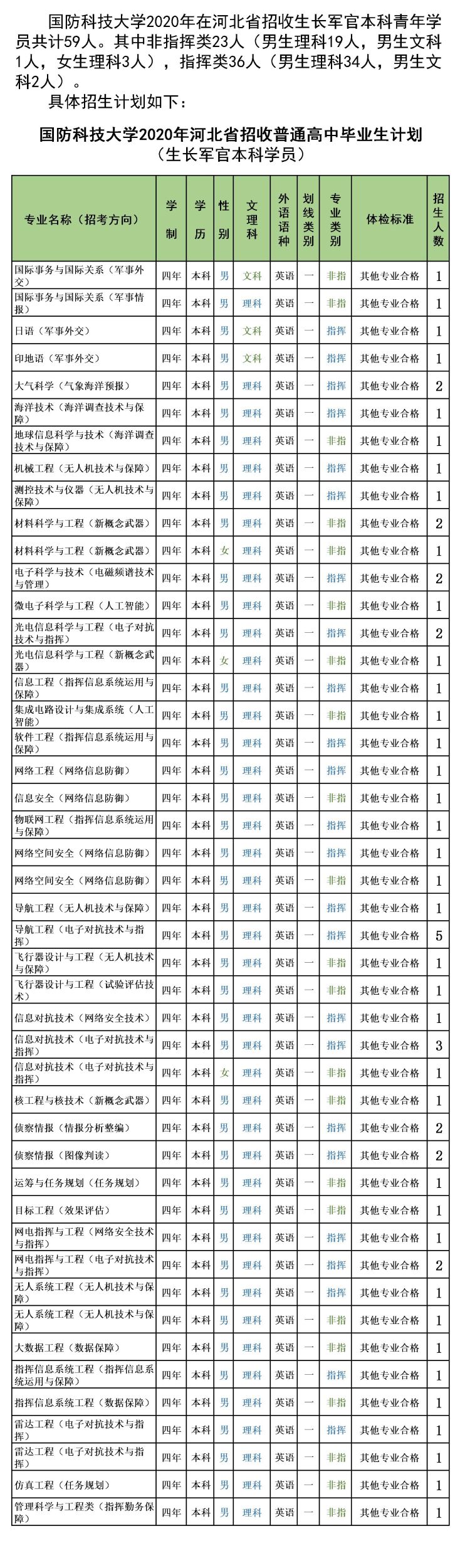 985分数：国防科技大学2020年各省分专业计划+19年分数