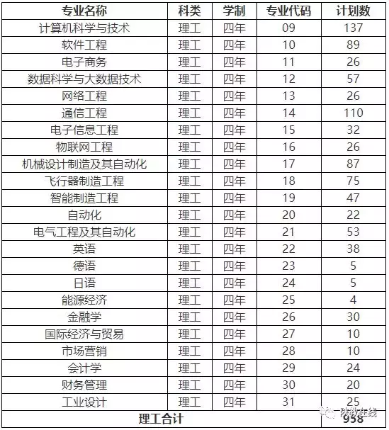 2019年高考志愿填报第25期：陕西省73所民办高校2019年招生计划